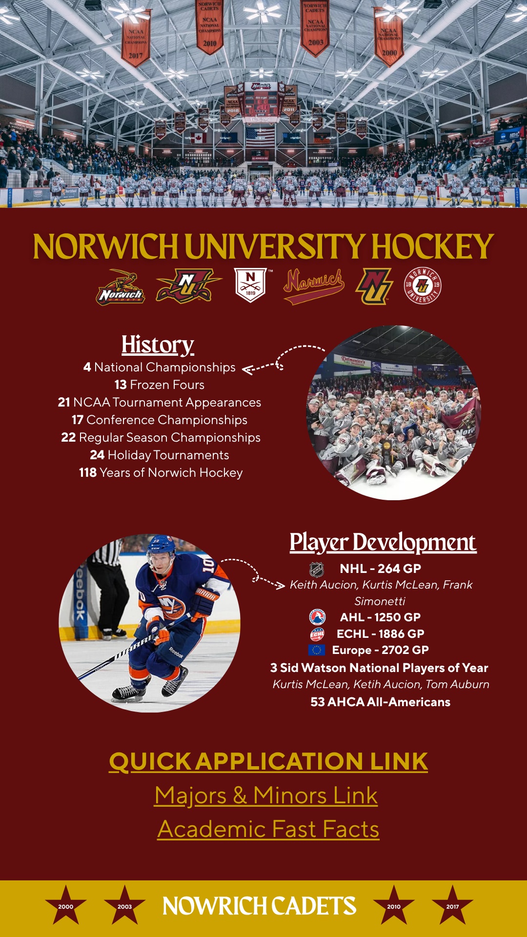 Norwich Hockey history: 4 national championships, 13 Frozen Fours, 21 NCAA tournaments, 17 conference championships, 22 regular season championships, 24 holiday tournaments and 118 years of hockey. Player development: NHL 264 games, AHL 1250 games, ECHL 1886 games, Europe 2702 games; 3 national players of the year and 53 AHCA All-Americans.